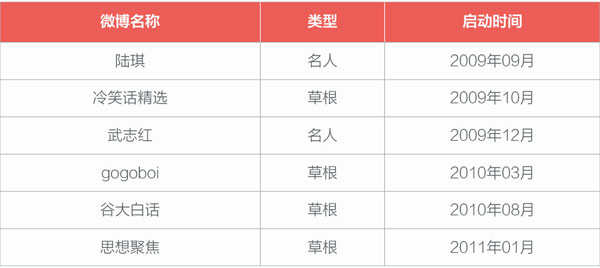 样本来源：新浪微博风云榜