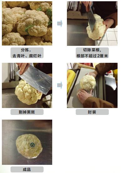 微商零售传媒, 生鲜蔬菜商品包装及加工标准要求